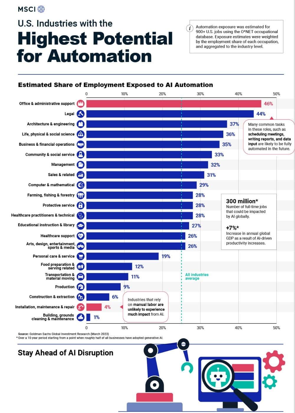 Highest Potential for Automation