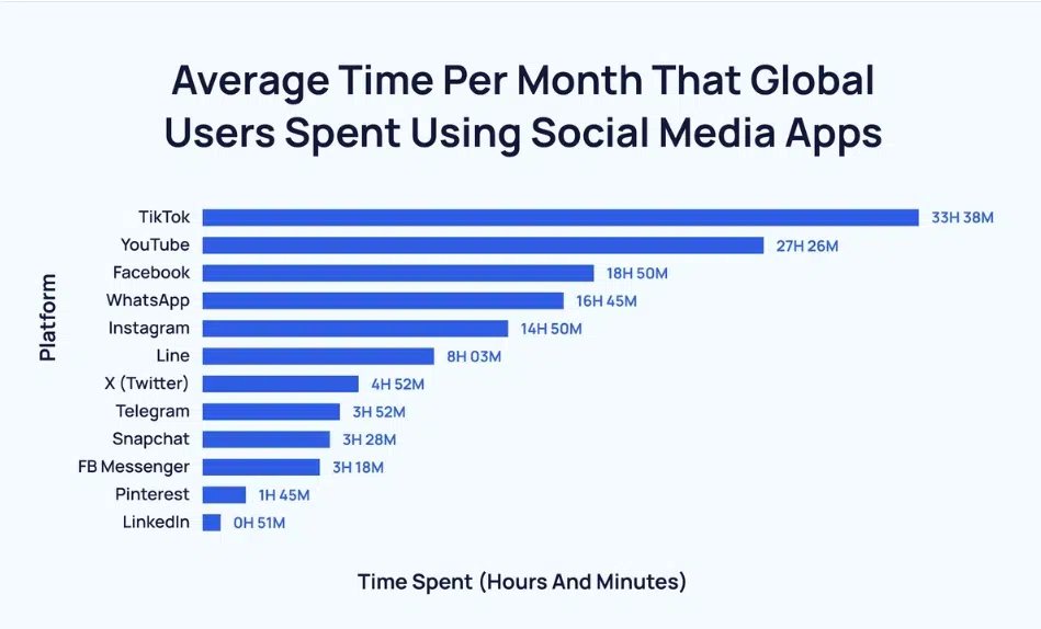 Average Time Per Month Globally Users Spend on Social Media Apps - Graph