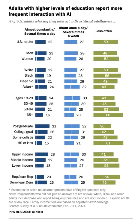 Graph - % of US adjust who say they interact with AI