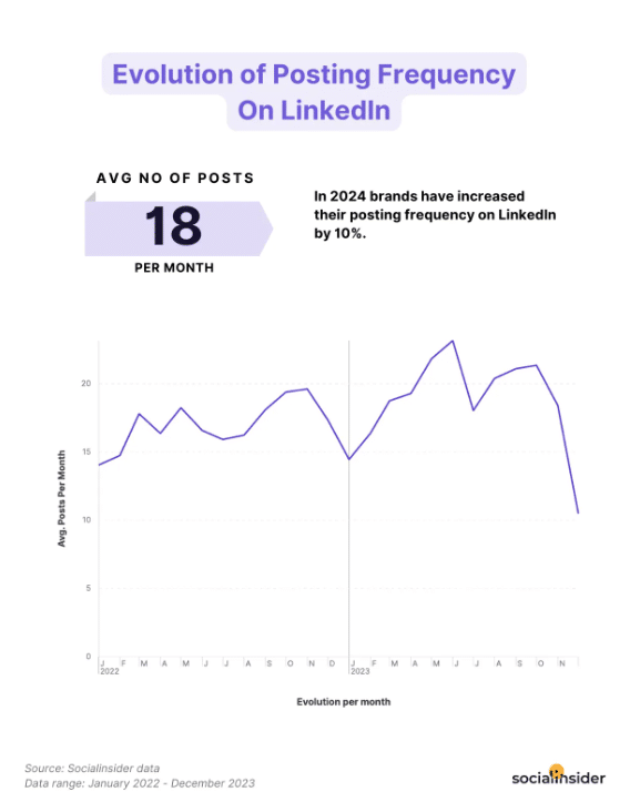 LinkedIn analysis graph