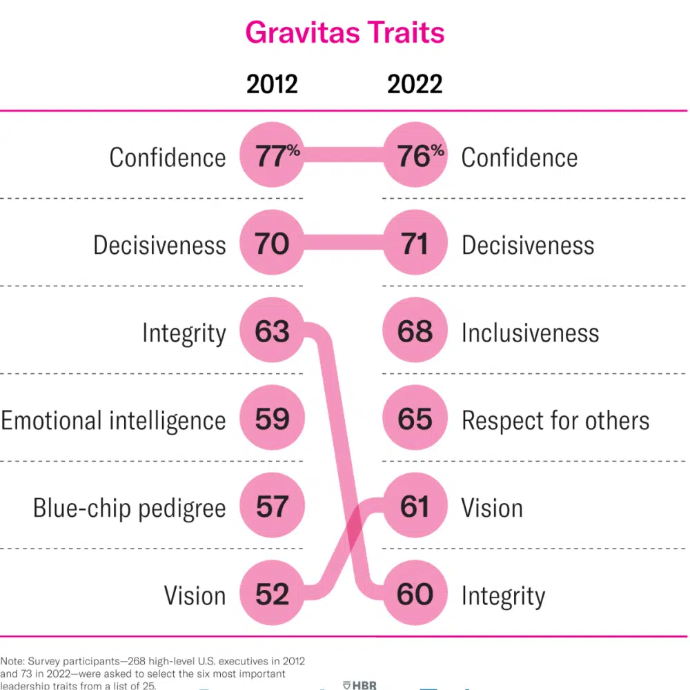 graphic visual: gravitas traits