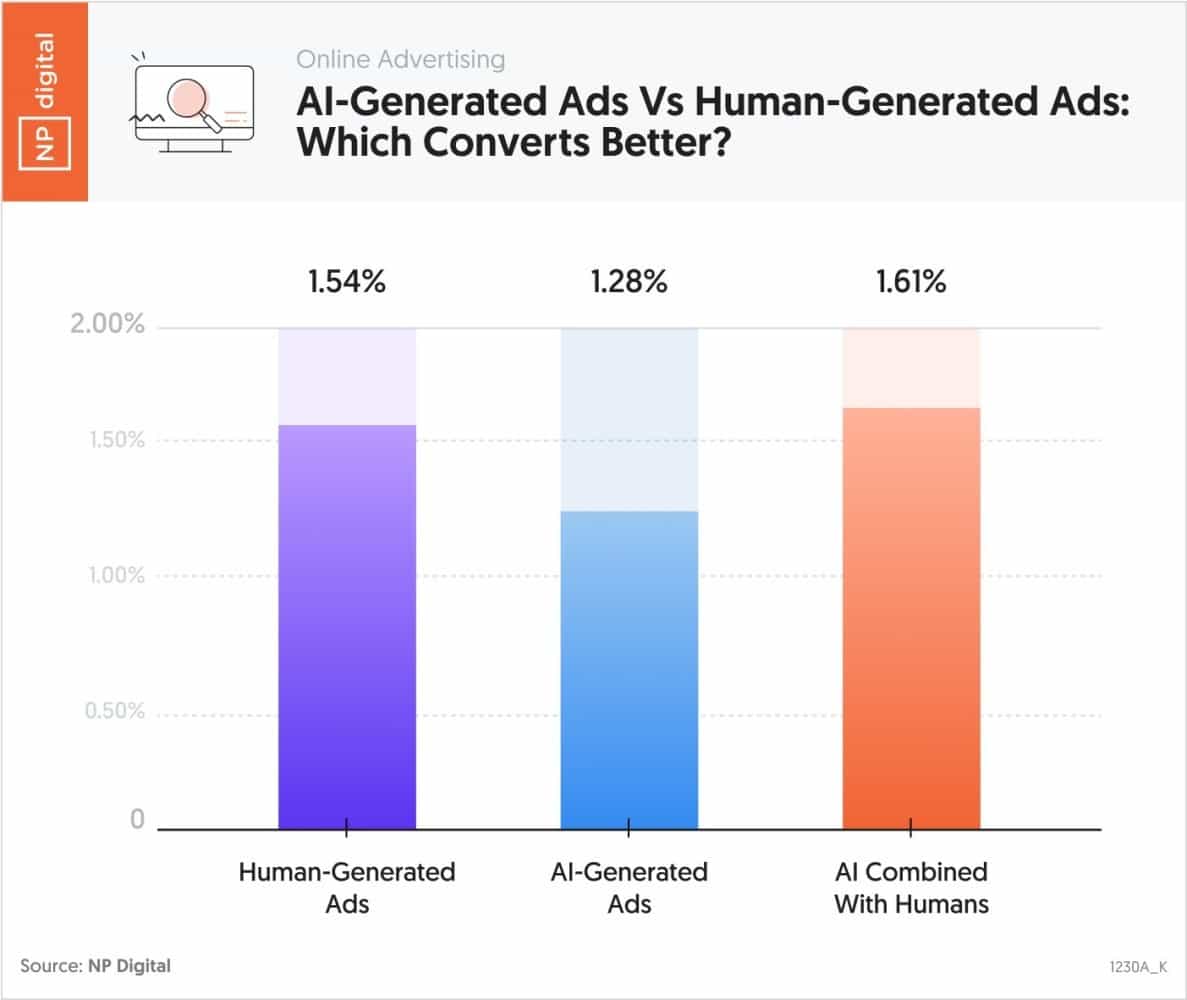 AI vs Human Ads Graph Comparison