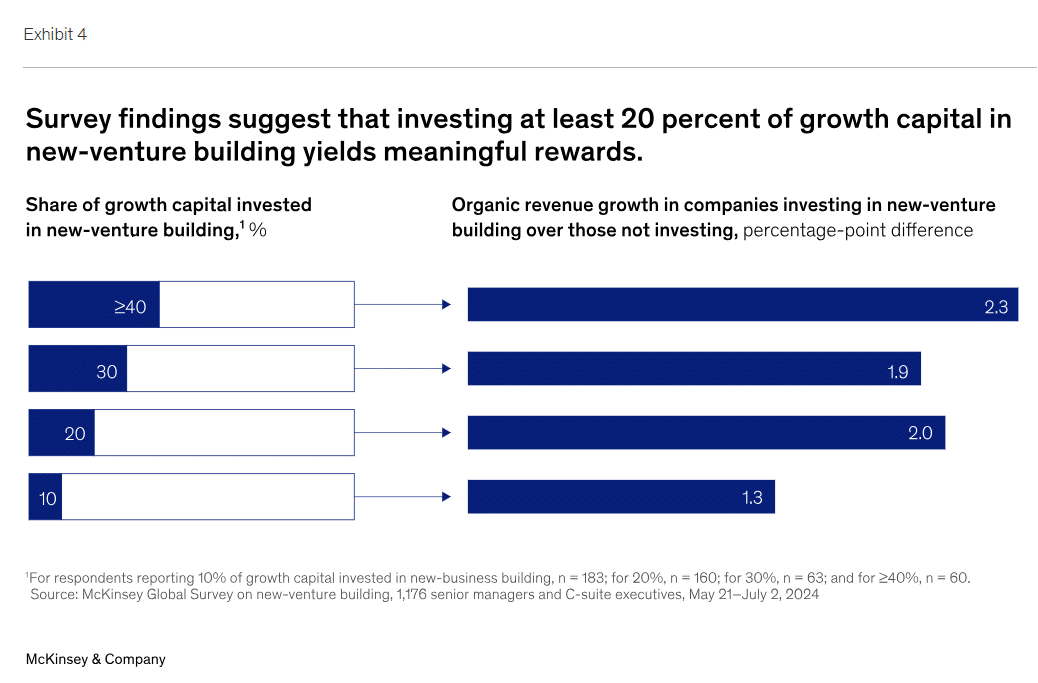Graph sourced by McKinsey & Company