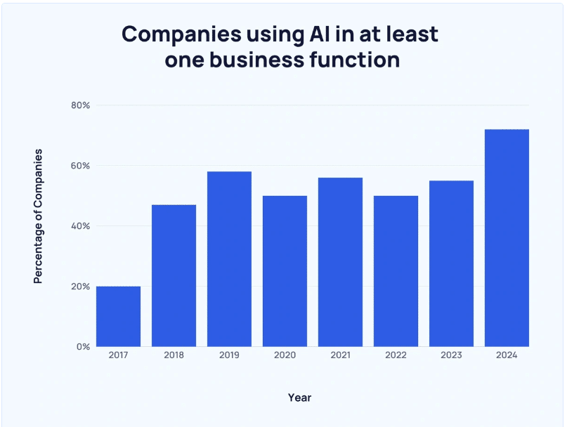 Companies using AI graphic