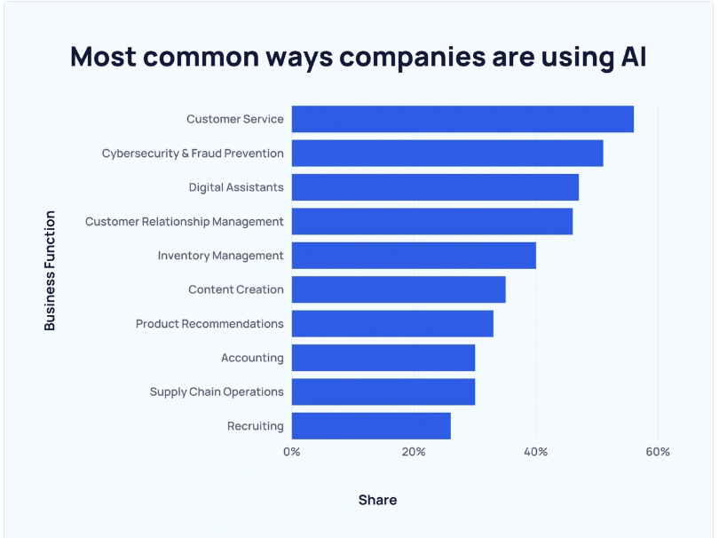 Common ways companies use AI
