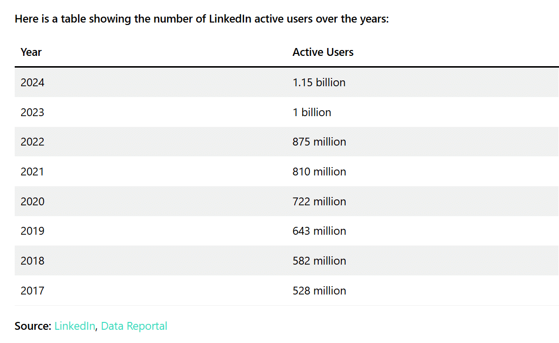 LinkedIn active users over the years - chart