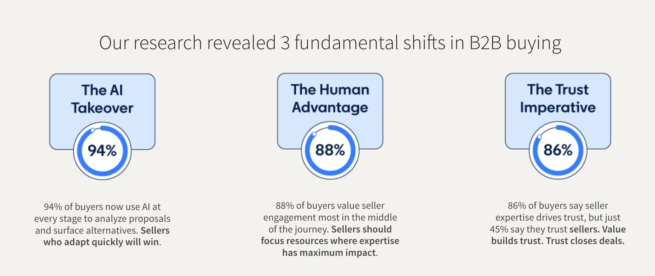 3 shifts in b2b buying visual aid