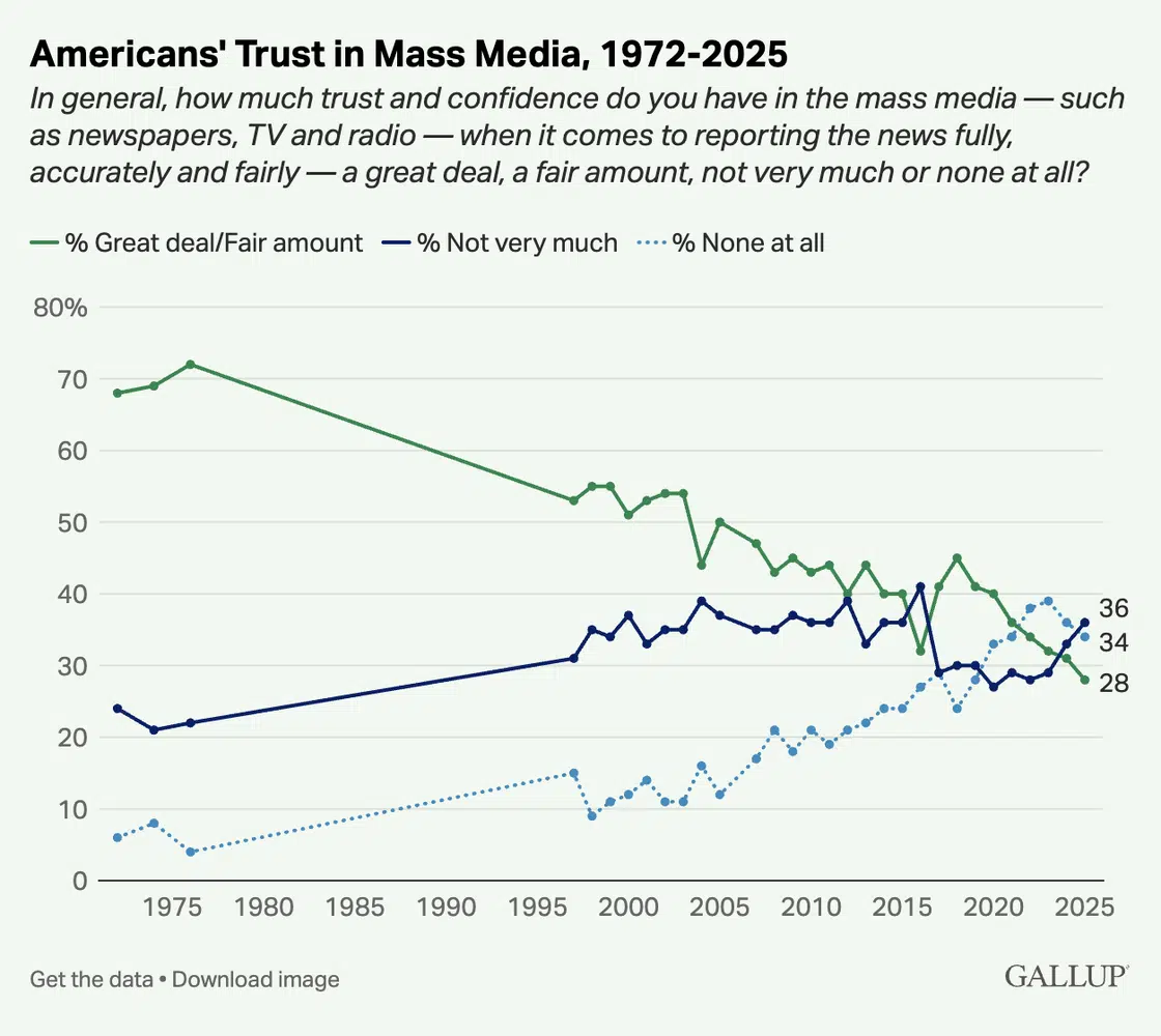 1768353991545 Americans' Trust in Mass Media graph from 1972 - 2025