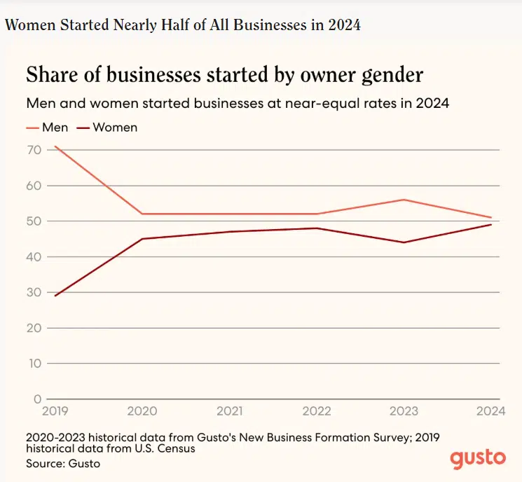 Graph of Women Started Businesses